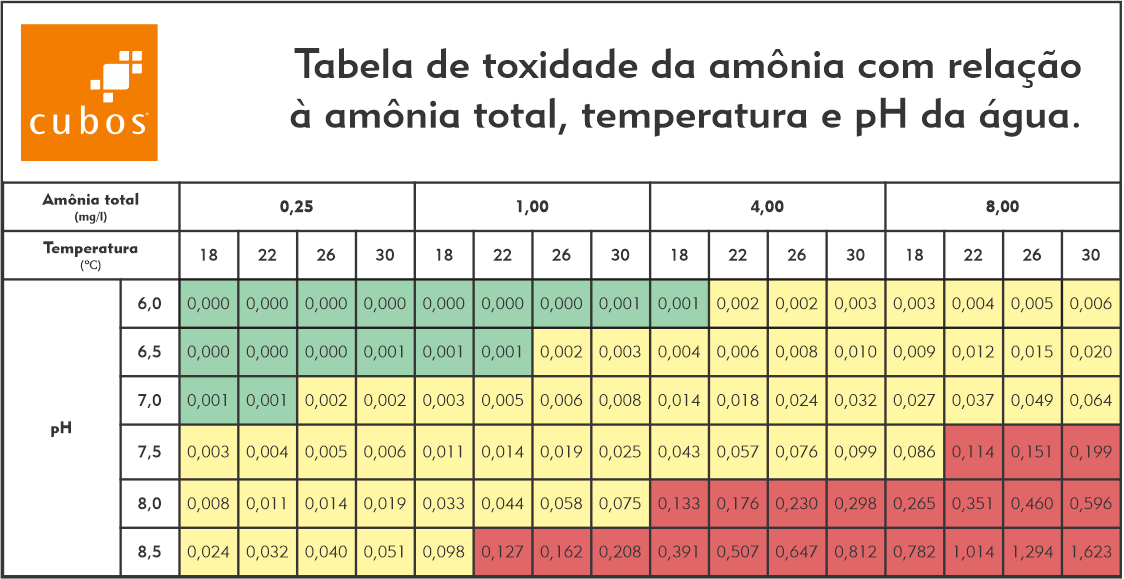 Tabela de toxidade da amônia