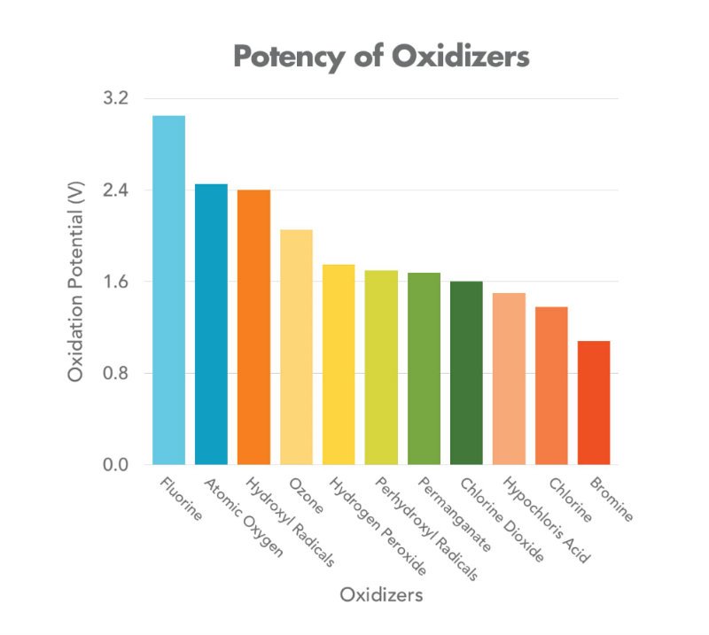 Tabela de oxidantes 