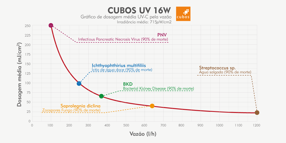 Dosagem UVC x vazão para filtro UV Cubos de 16W.