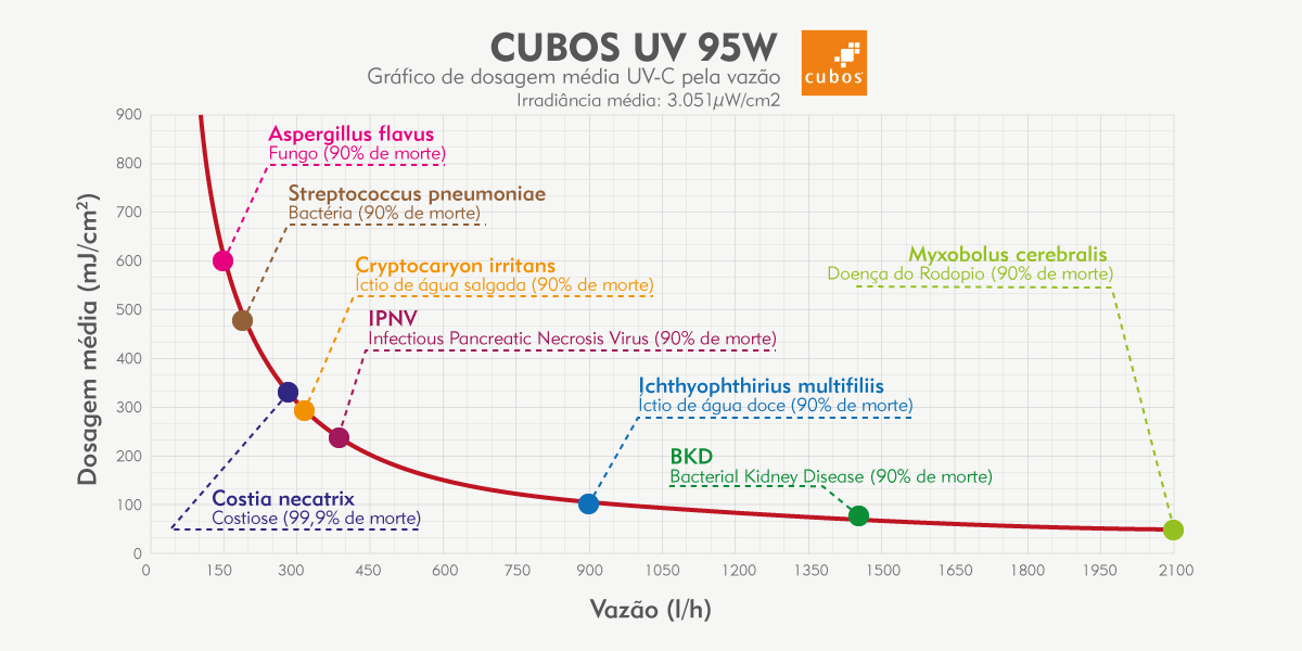Gráfico de dosagem UV-C para filtro UV de 95W da Cubos. 